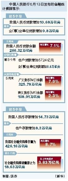 九鼎 前5个月我国人民币贷款增加10.68万亿元